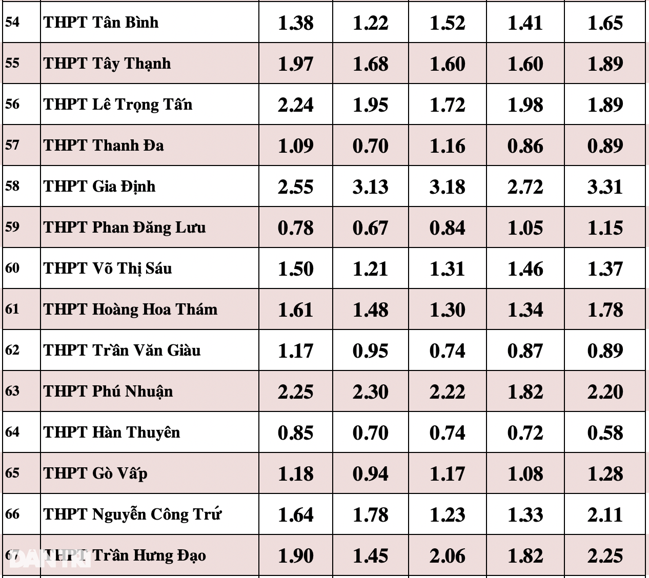 Soi tỷ lệ chọi khủng vào lớp 10 tại TPHCM - 10