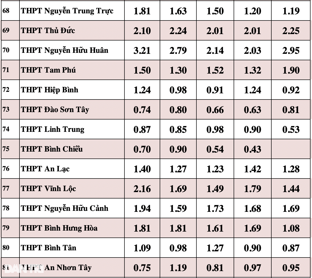 Soi tỷ lệ chọi khủng vào lớp 10 tại TPHCM - 11