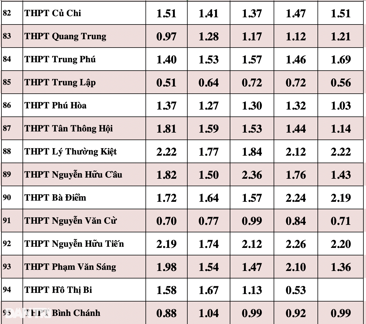 Soi tỷ lệ chọi khủng vào lớp 10 tại TPHCM - 12