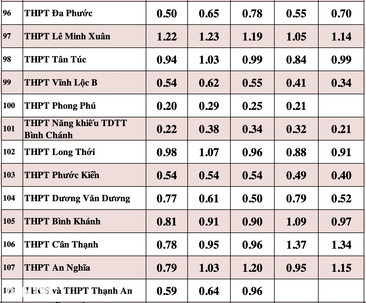 Soi tỷ lệ chọi khủng vào lớp 10 tại TPHCM - 13