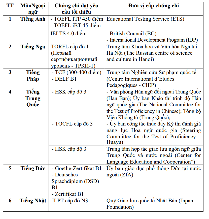 Quy đổi IELTS 4.0 thành điểm 10 tốt nghiệp THPT: Bất công với thí sinh - 1