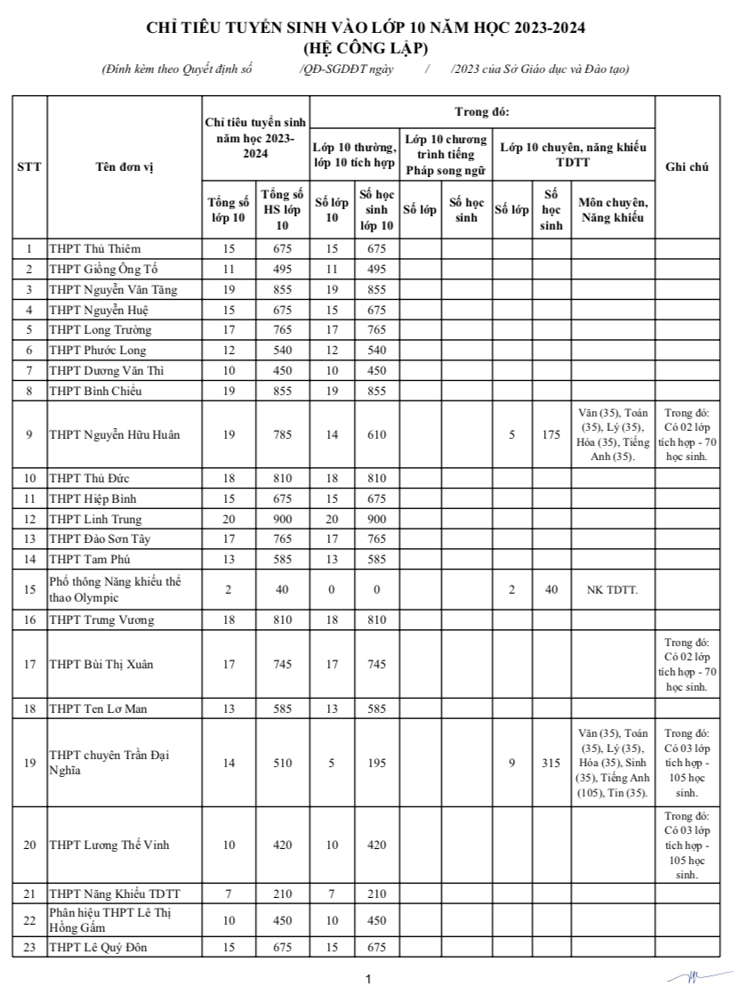 Nóng: TPHCM công bố chỉ tiêu vào lớp 10 công lập 2023 - 1