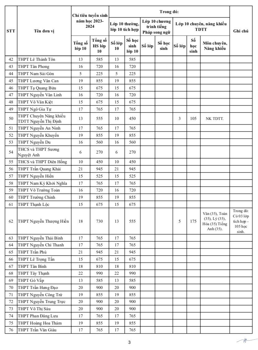 Nóng: TPHCM công bố chỉ tiêu vào lớp 10 công lập 2023 - 3