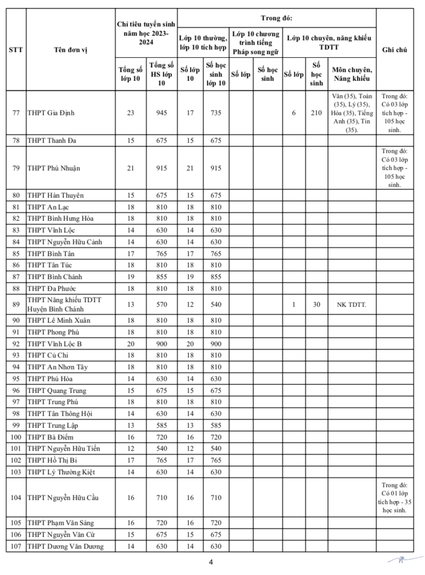 Nóng: TPHCM công bố chỉ tiêu vào lớp 10 công lập 2023 - 4