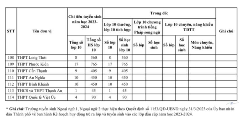 Nóng: TPHCM công bố chỉ tiêu vào lớp 10 công lập 2023 - 5