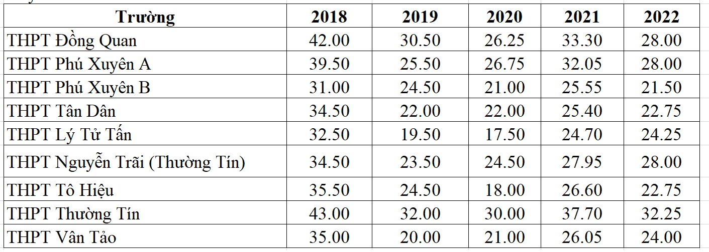 Tổng hợp điểm chuẩn vào lớp 10 công lập Hà Nội 5 năm qua - 11