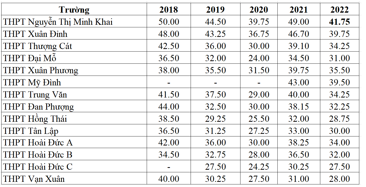 Tổng hợp điểm chuẩn vào lớp 10 công lập Hà Nội 5 năm qua - 7