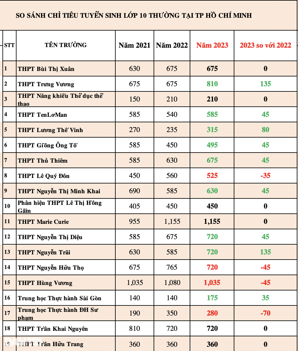 Biến động chỉ tiêu lớp 10 ở TPHCM: Nắm chắc để rộng cửa vào trường top - 3