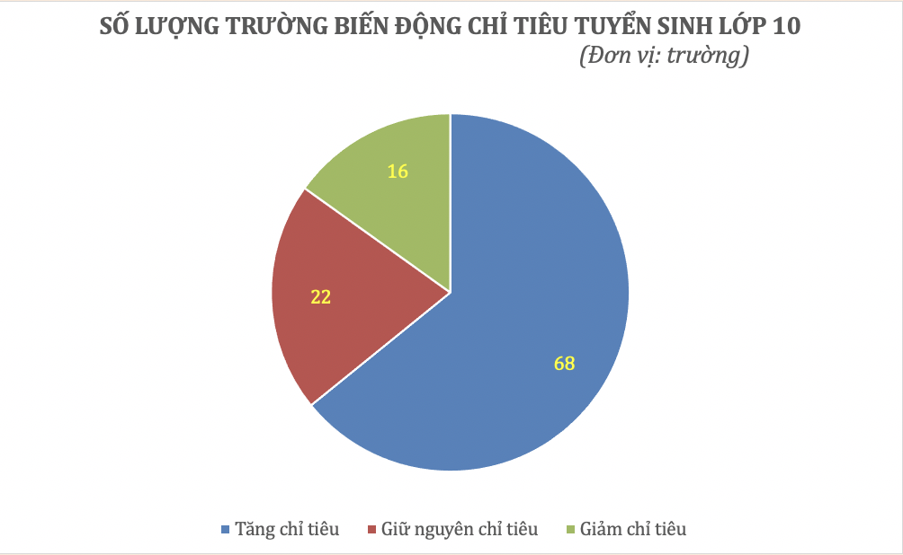 Biến động chỉ tiêu lớp 10 ở TPHCM: Nắm chắc để rộng cửa vào trường top - 2