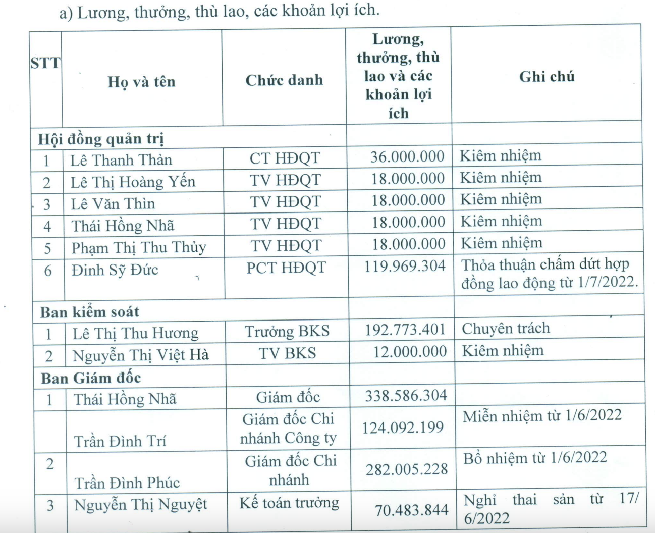 Bất ngờ với thu nhập trên cương vị Chủ tịch HĐQT của ông Lê Thanh Thản - 1