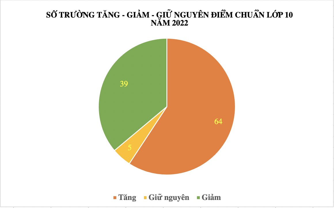 Những con số ám ảnh: 8 điểm/môn vẫn trượt lớp 10 trường top ở TPHCM - 3