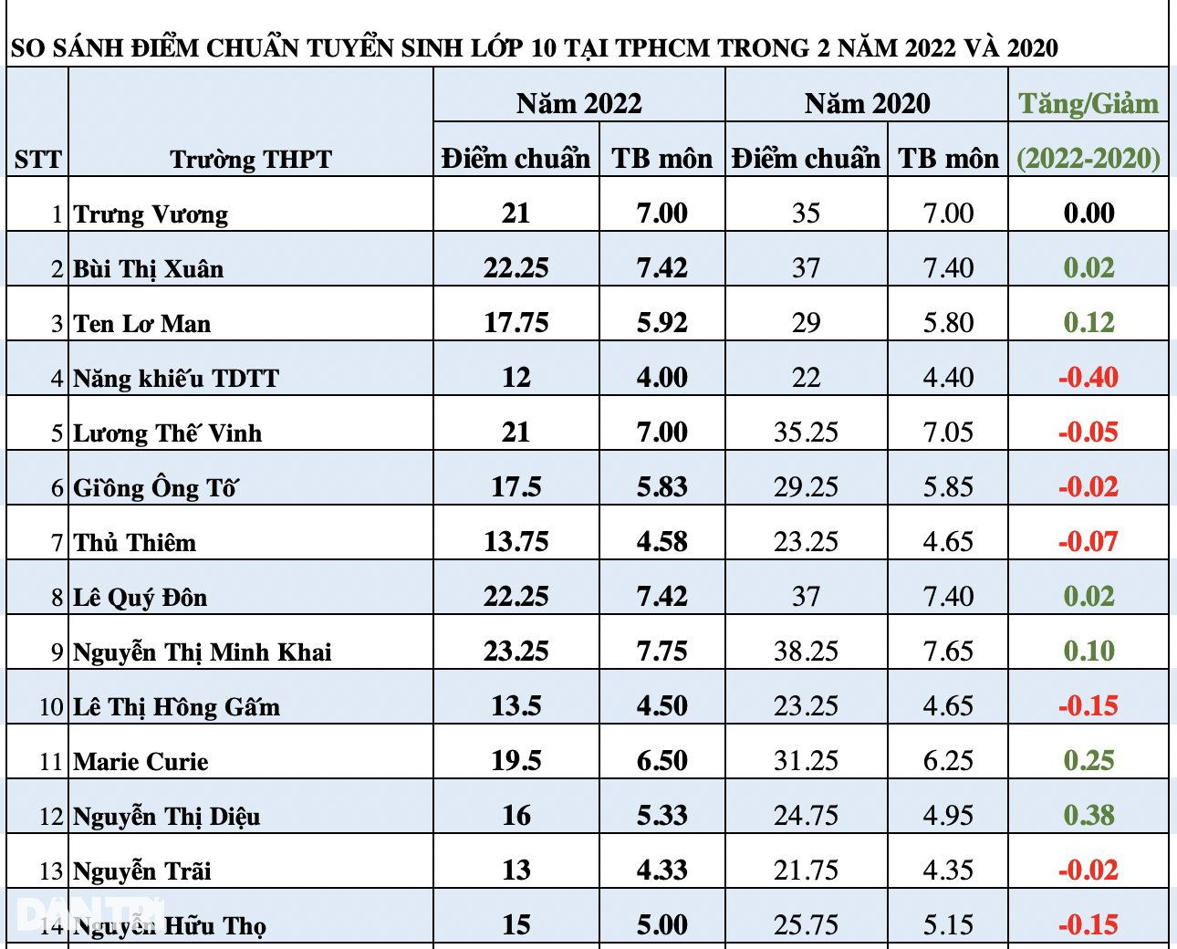 Những con số ám ảnh: 8 điểm/môn vẫn trượt lớp 10 trường top ở TPHCM - 4