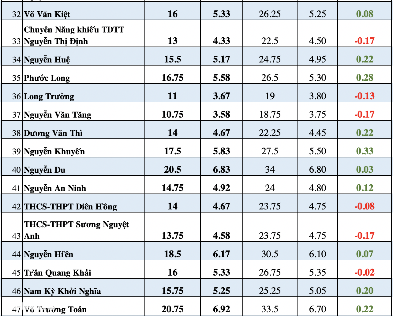 Những con số ám ảnh: 8 điểm/môn vẫn trượt lớp 10 trường top ở TPHCM - 6