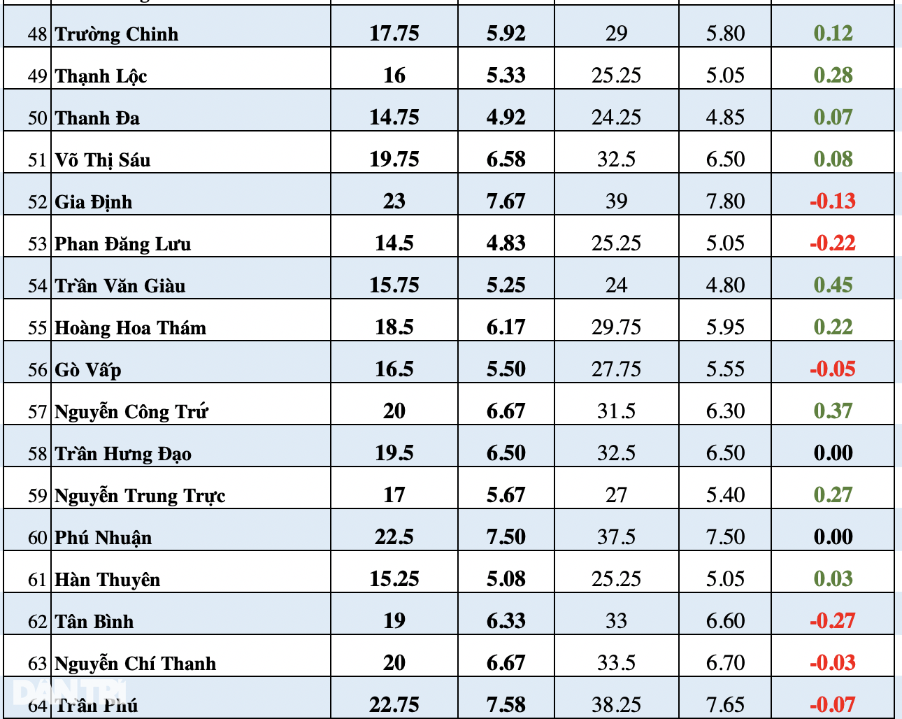 Những con số ám ảnh: 8 điểm/môn vẫn trượt lớp 10 trường top ở TPHCM - 7