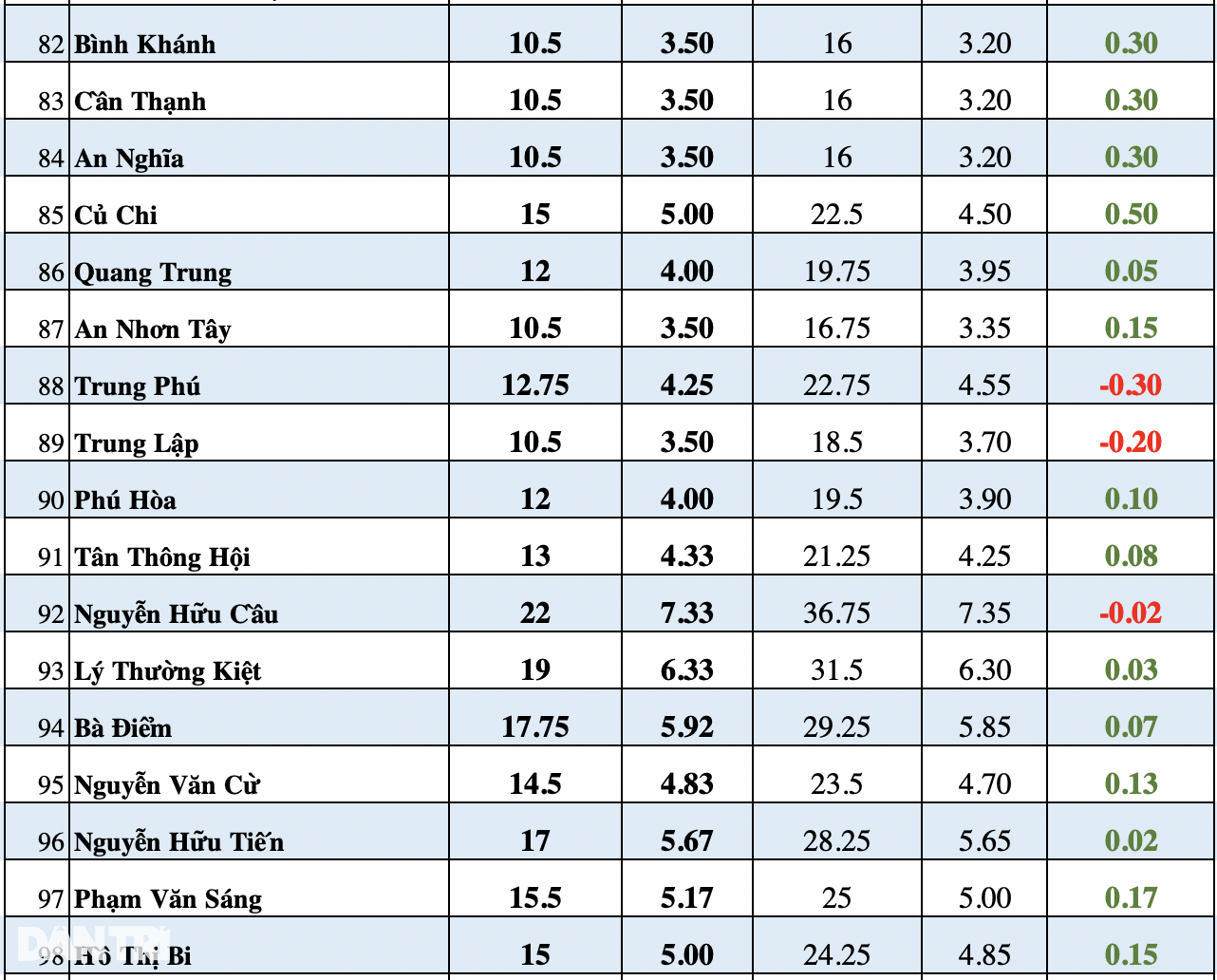 Những con số ám ảnh: 8 điểm/môn vẫn trượt lớp 10 trường top ở TPHCM - 9