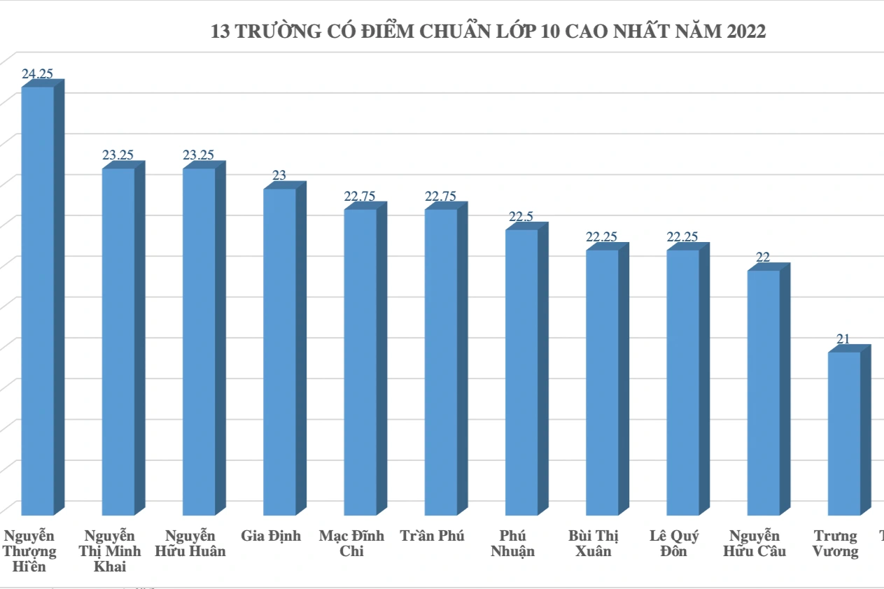 Dự báo điểm chuẩn lớp 10 TPHCM: Gần 8 điểm mỗi môn vào trường top trên - 3