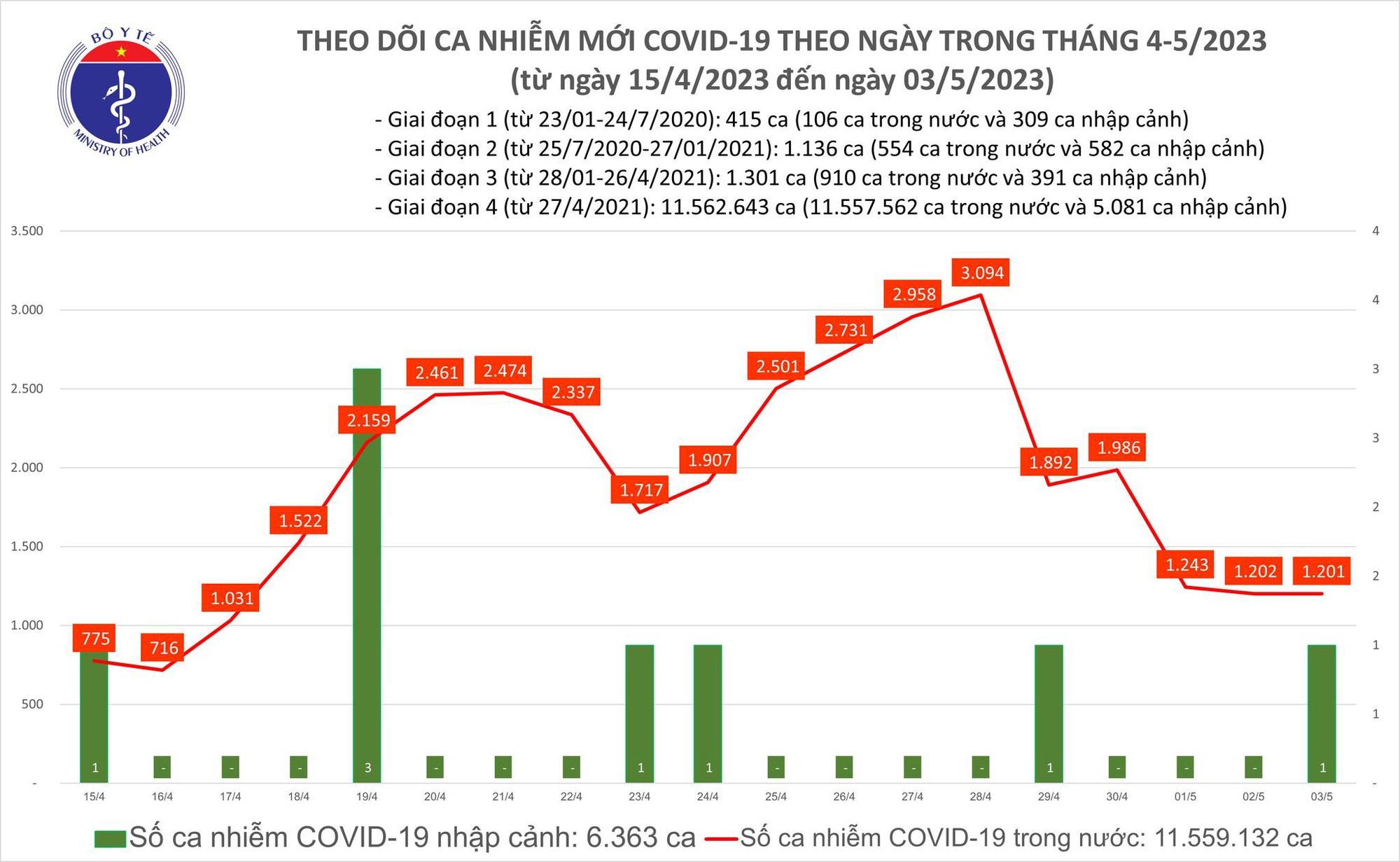 Ca mắc F0 tăng, TPHCM xây rào chắn Covid-19 vào trường học - 3