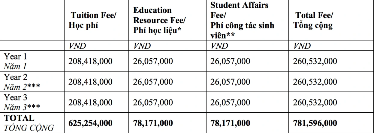 Học phí đại học đắt đỏ: Có trường trên 800 triệu đồng/năm - 2