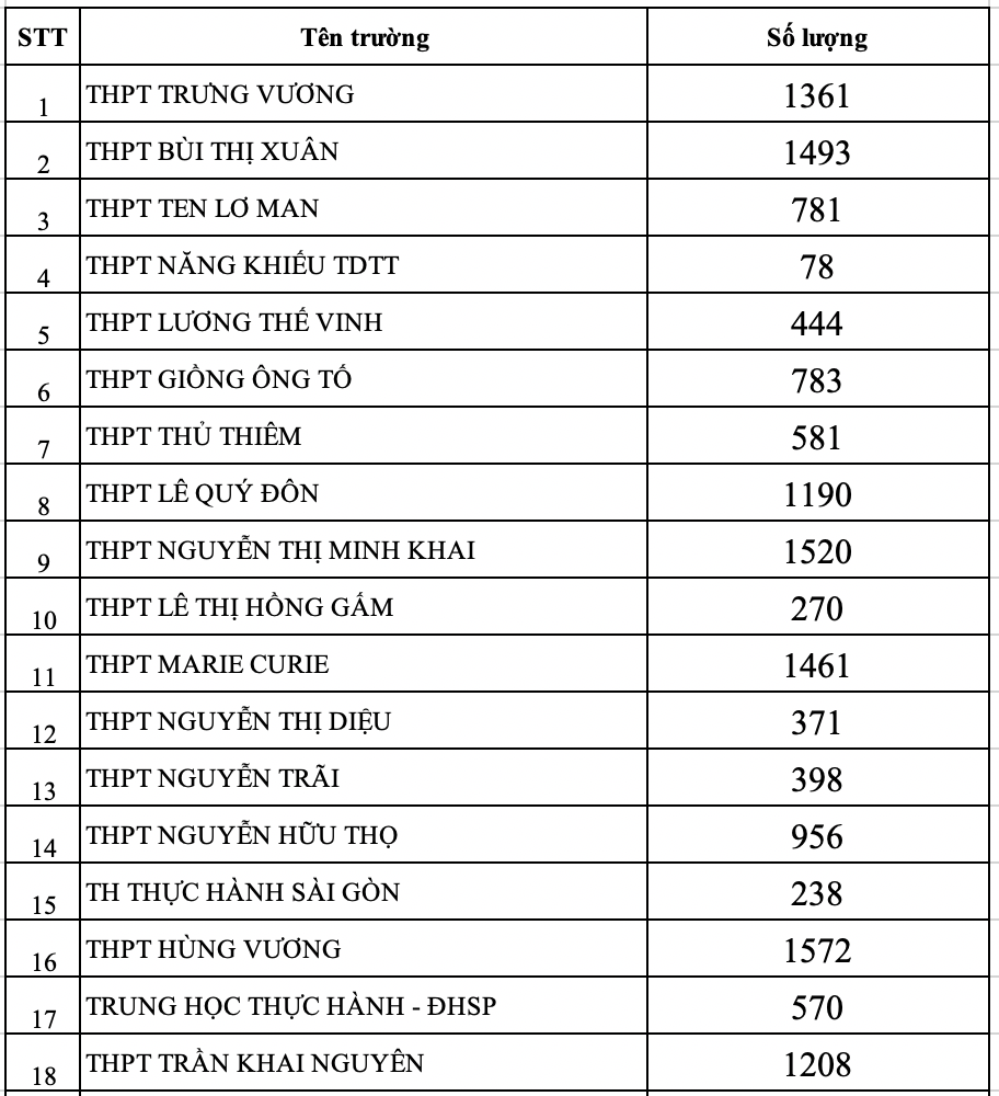 TPHCM: Công bố thống kê nguyện vọng vào lớp 10 năm 2023 - 3