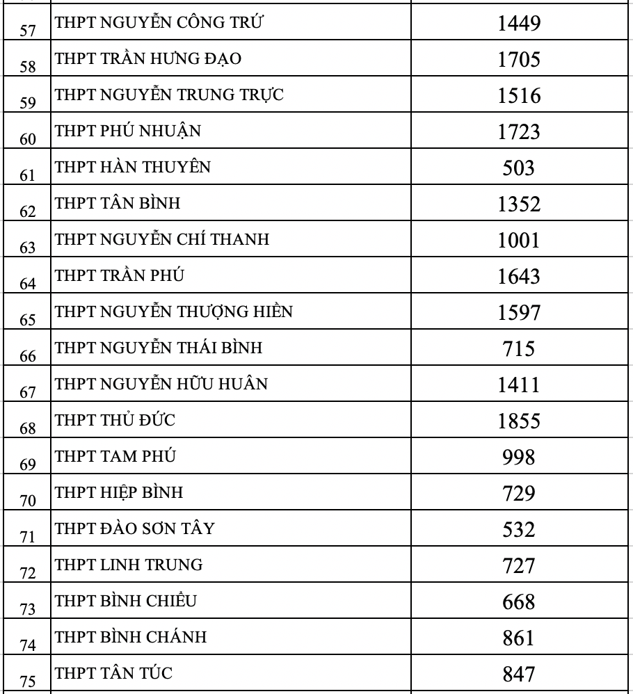 TPHCM: Công bố thống kê nguyện vọng vào lớp 10 năm 2023 - 6