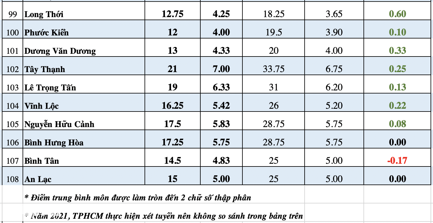 Ngày cuối điều chỉnh nguyện vọng lớp 10, làm gì để chắc chắn trúng tuyển? - 9