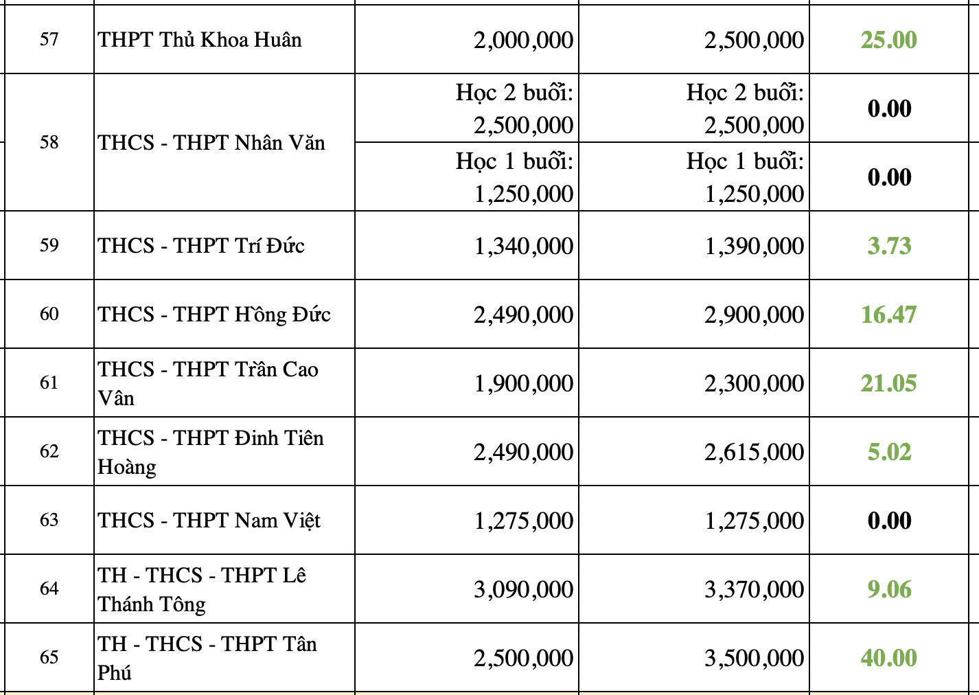 Choáng với mức học phí lớp 10 ở TPHCM tăng 1.400% - 9