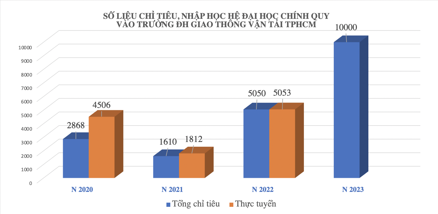 Một trường đại học tăng chỉ tiêu bất thường, có ngành tăng 91 lần sau 2 năm - 1