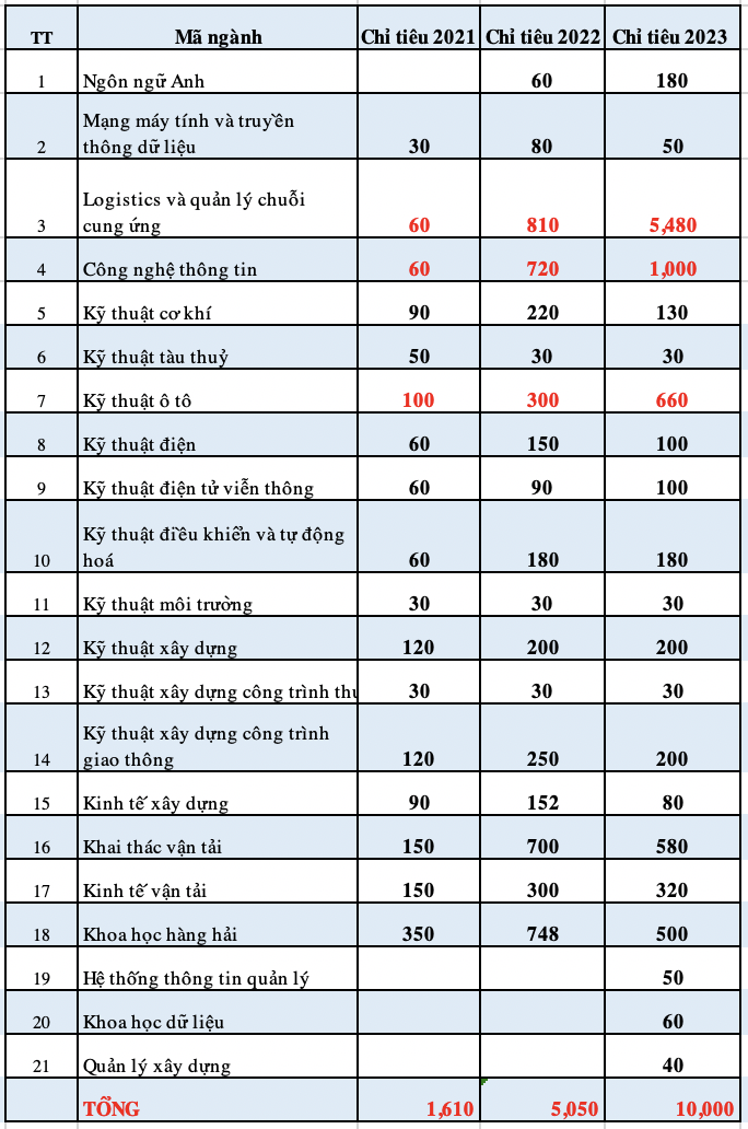 Một trường đại học tăng chỉ tiêu bất thường, có ngành tăng 91 lần sau 2 năm - 2