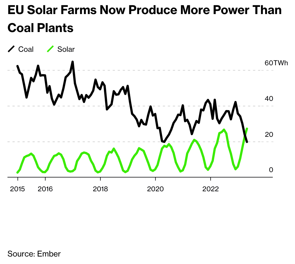 Sản lượng điện mặt trời tại châu Âu lần đầu vượt điện than - 1