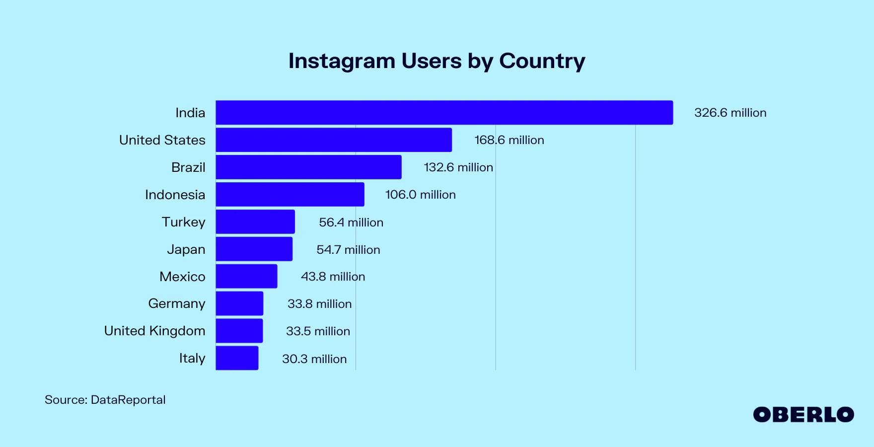 Danh sách 10 quốc gia có lượng người dùng Instagram lớn nhất (Ảnh: Oberlo).
