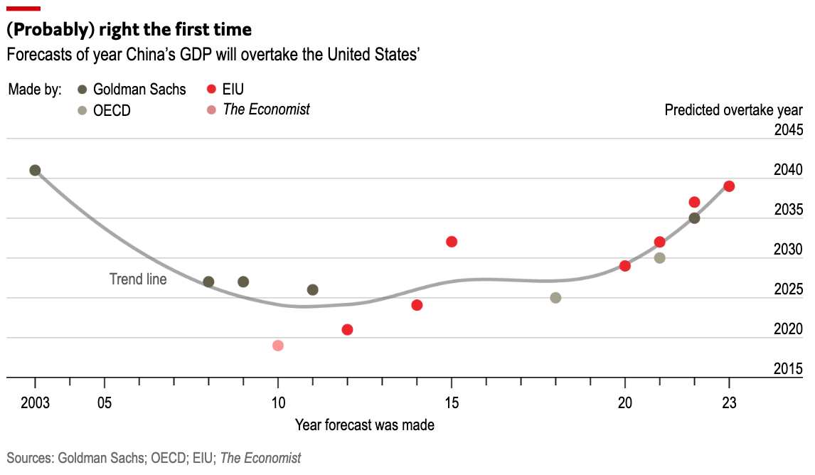 米国を超えるという中国の経済夢はいつ実現するのでしょうか? - 初めに 米国を超えるという中国の経済夢はいつ実現するのでしょうか? - 初めに
