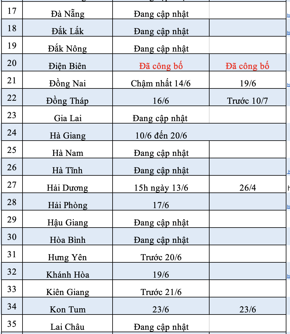 Thời gian Hà Nội, TPHCM và 61 tỉnh công bố điểm thi, điểm chuẩn lớp 10 - 3