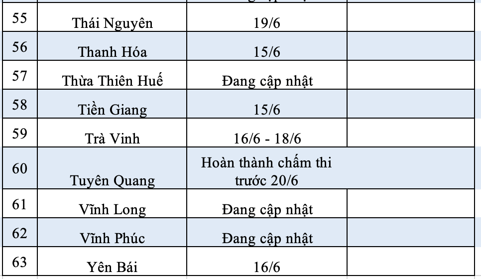 Thời gian Hà Nội, TPHCM và 61 tỉnh công bố điểm thi, điểm chuẩn lớp 10 - 5