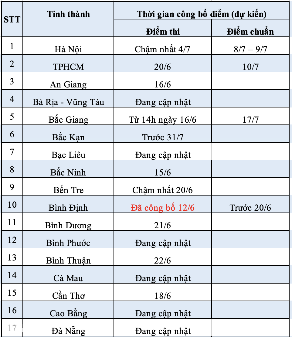 6 tỉnh công bố điểm thi lớp 10 năm học 2023-2024 - 2