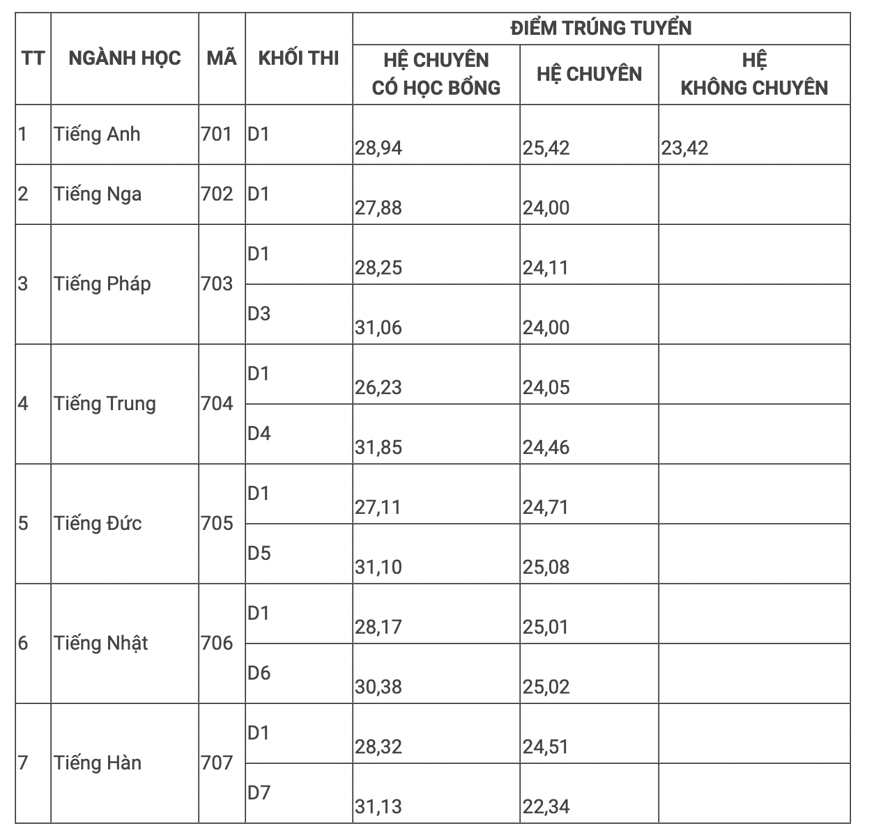 28/30 học sinh của một lớp cùng đỗ vào Trường Chuyên Ngoại ngữ - 3