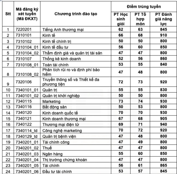 Nhiều ngành học vô dụng có điểm chuẩn đầu vào cao chót vót - 1