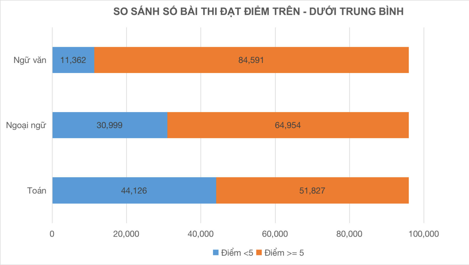 Báo động điểm toán thi lớp 10 TPHCM, cả trăm ngàn bài thi dưới trung bình  - 1