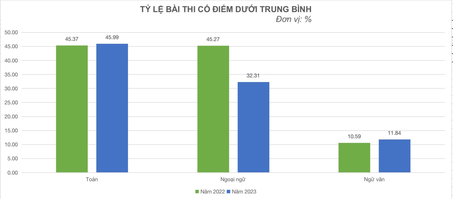 Báo động điểm toán thi lớp 10 TPHCM, cả trăm ngàn bài thi dưới trung bình  - 2