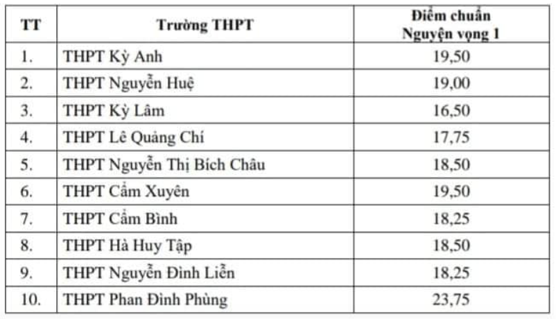 14 tỉnh công bố điểm chuẩn lớp 10: Có trường lấy chỉ 1,6 điểm/môn! - 7