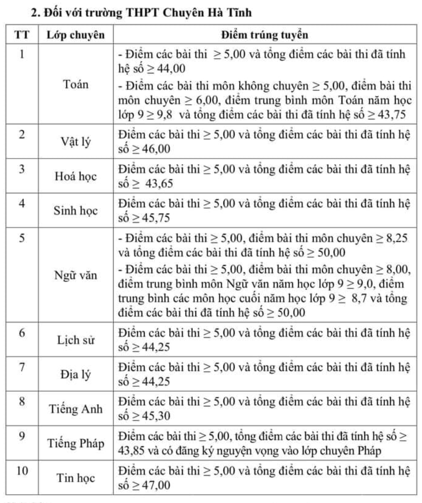 14 tỉnh công bố điểm chuẩn lớp 10: Có trường lấy chỉ 1,6 điểm/môn! - 9