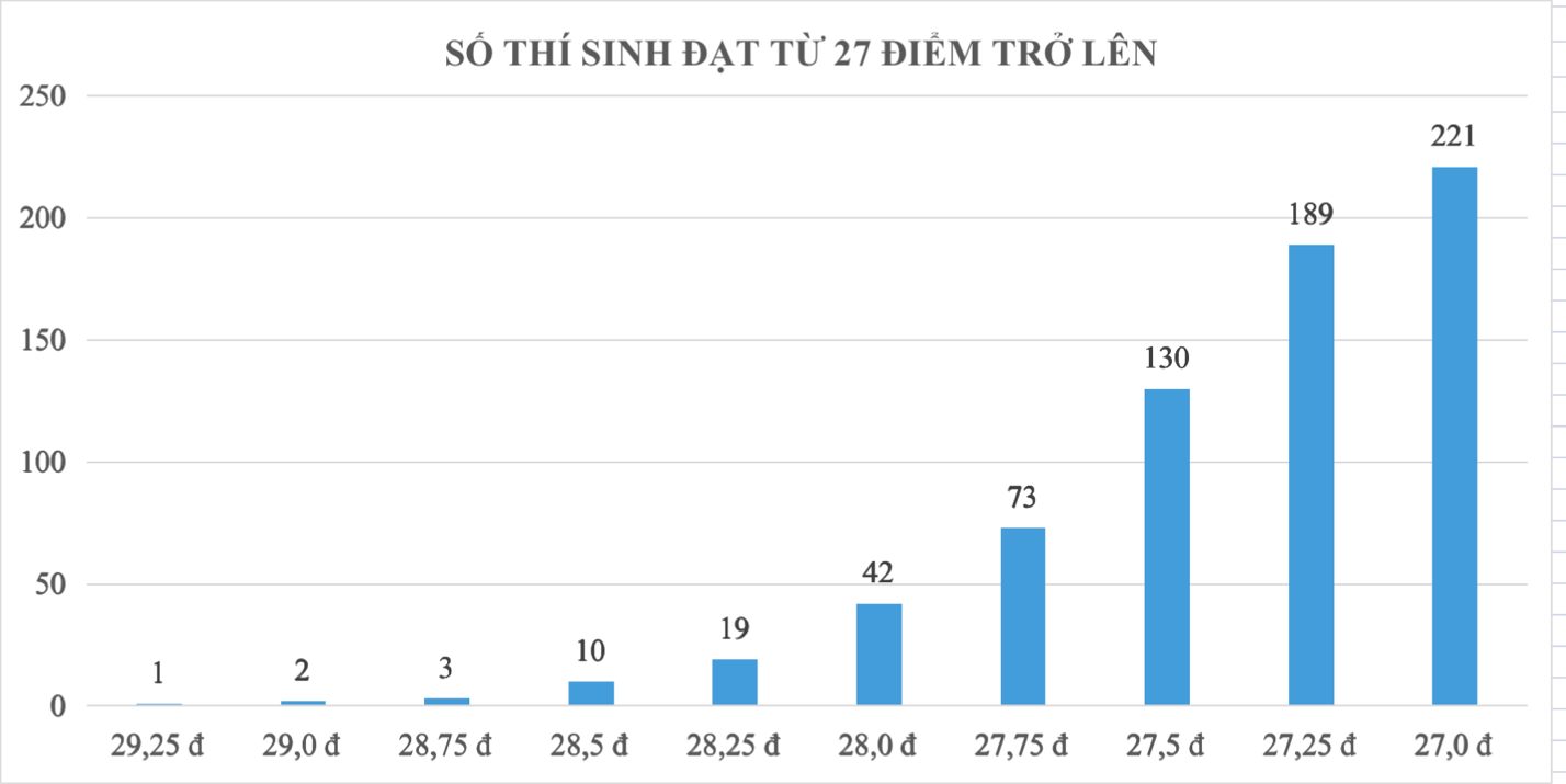 Thủ khoa lớp 10 TPHCM đạt 29,25 điểm, 690 thí sinh tổng điểm trên 27 - 2