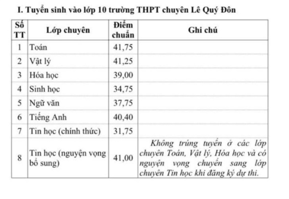 14 tỉnh công bố điểm chuẩn lớp 10: Có trường lấy chỉ 1,6 điểm/môn! - 2