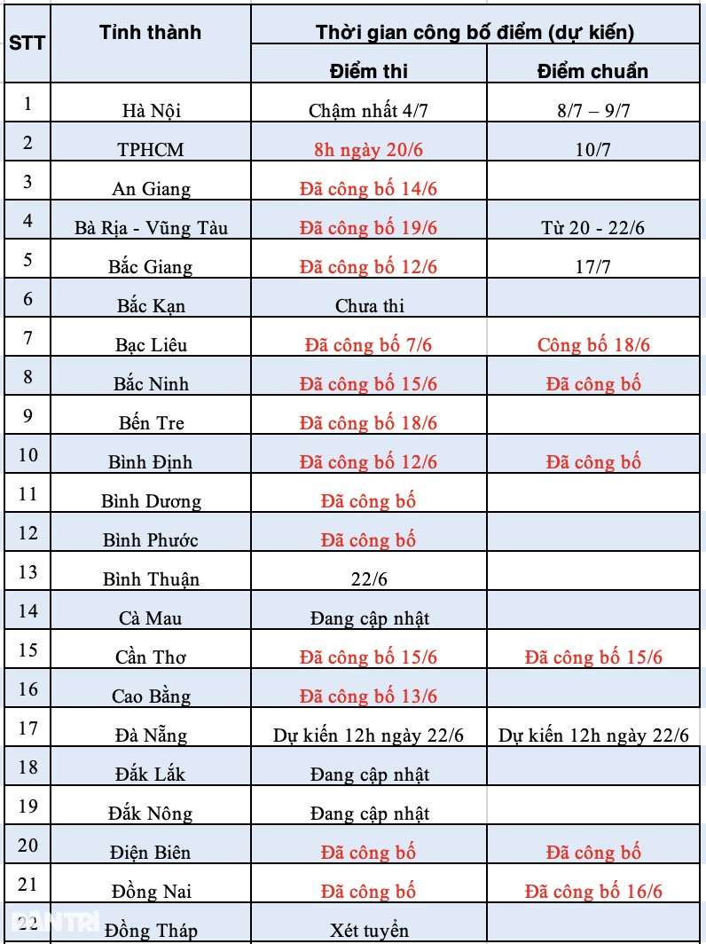14 tỉnh công bố điểm chuẩn lớp 10: Có trường lấy chỉ 1,6 điểm/môn! - 13 14 tỉnh công bố điểm chuẩn lớp 10: Có trường lấy chỉ 1,6 điểm/môn! - 13