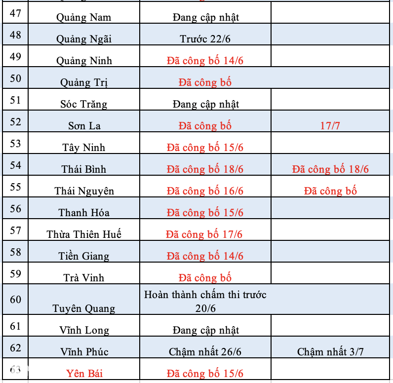 14 tỉnh công bố điểm chuẩn lớp 10: Có trường lấy chỉ 1,6 điểm/môn! - 15 14 tỉnh công bố điểm chuẩn lớp 10: Có trường lấy chỉ 1,6 điểm/môn! - 15