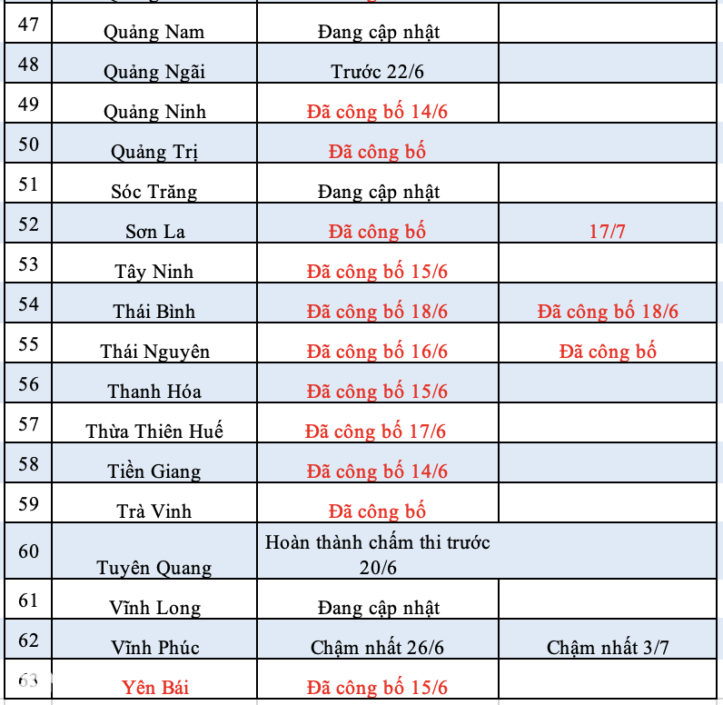 14 tỉnh công bố điểm chuẩn lớp 10: Có trường lấy chỉ 1,6 điểm/môn! - 15