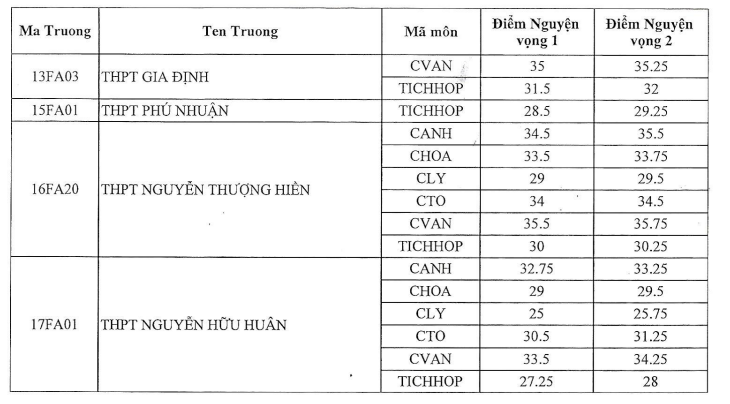 5 điểm/môn đã đỗ lớp 10 chuyên tại TPHCM  - 3