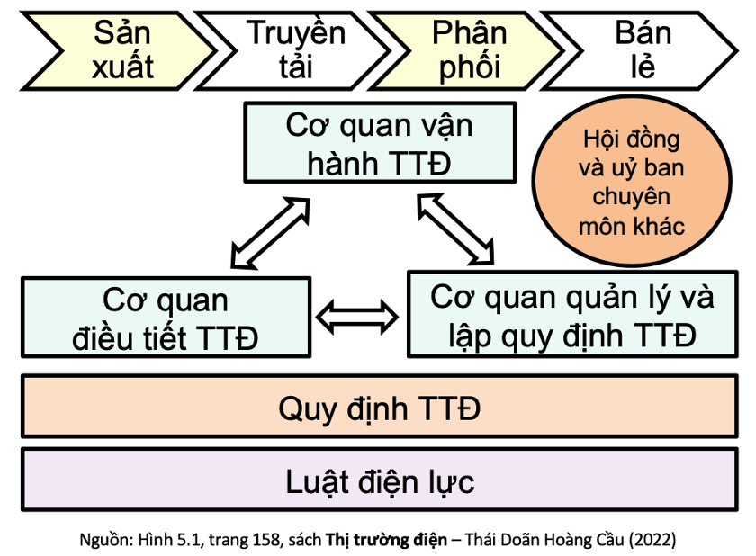 Mô hình nào cho Trung tâm điều độ hệ thống điện quốc gia? - 2