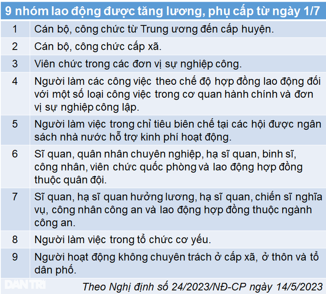 Kader, PNS dan Pegawai Negeri Sipil Dapat Kabar Gembira di Bulan Juli - 1 Cán bộ, công chức, viên chức đón nhiều tin vui trong tháng 7 - 1