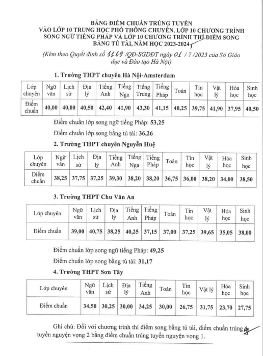 Hà Nội công bố điểm chuẩn lớp 10 chuyên năm 2023 - 1