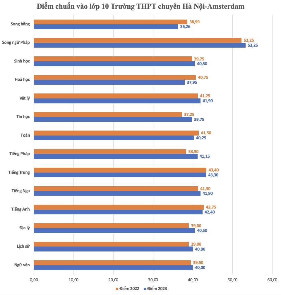 Điểm chuẩn lớp 10 chuyên Hà Nội tăng đến 10 điểm, hệ thường ra sao? - 4